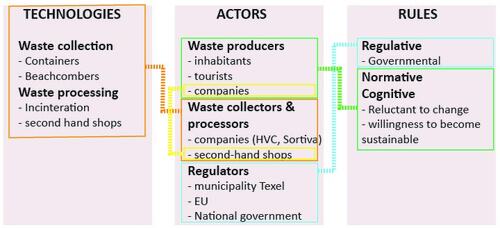 FIGURE 1 THE THREE MAJOR ELEMENTS OF THE SOCIOTECHNICAL SUB-SYSTEM OF WASTE AND THEIR INTERRELATIONS. THE INTERRELATIONS ARE DISCUSSED IN SECTIONS 2.3.1 – 2.3.3.