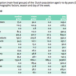 Food consumption of Dutch person per day