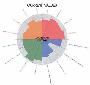 YUTPA: Current Values 