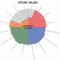 YUTPA: Future Values
