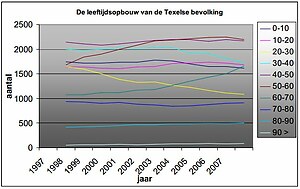 Age Distribution Texel