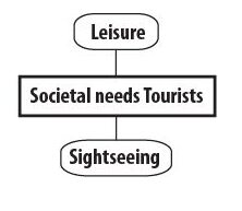 Societal needs of tourists on Texel