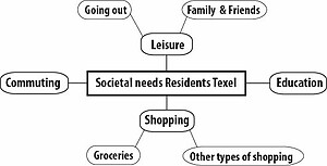 Societal needs of residents