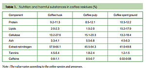 Coffee residues nutritions.jpg