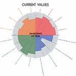 Comparison of Current values and Future values