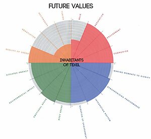 YUTPA: Future Values