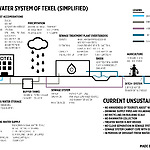 Current Water system of Texel